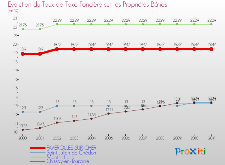 Evolution du taux de la taxe foncière sur le bati pour FAVEROLLES-SUR-CHER et les communes proches Comparaison des taux de taxe foncière sur le bati pour FAVEROLLES-SUR-CHER et les communes voisines