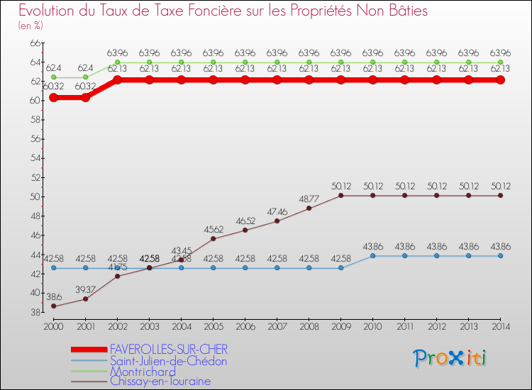Evolution du taux de la taxe foncière sur les immeubles et terrains non batis pour FAVEROLLES-SUR-CHER et les communes proches de 2000 à 2014 Comparaison des taux de la taxe foncière sur les immeubles et terrains non batis pour FAVEROLLES-SUR-CHER et les communes voisines de 2000 à 2014