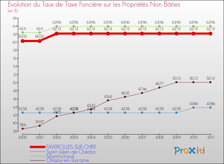 Evolution du taux de la taxe foncière sur les immeubles et terrains non batis pour FAVEROLLES-SUR-CHER et les communes proches Comparaison des taux de la taxe foncière sur les immeubles et terrains non batis pour FAVEROLLES-SUR-CHER et les communes voisines