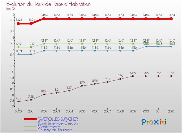 Evolution du taux de la taxe d'habitation pour FAVEROLLES-SUR-CHER et les communes proches Comparaison des taux de la taxe d'habitation pour FAVEROLLES-SUR-CHER et les communes voisines