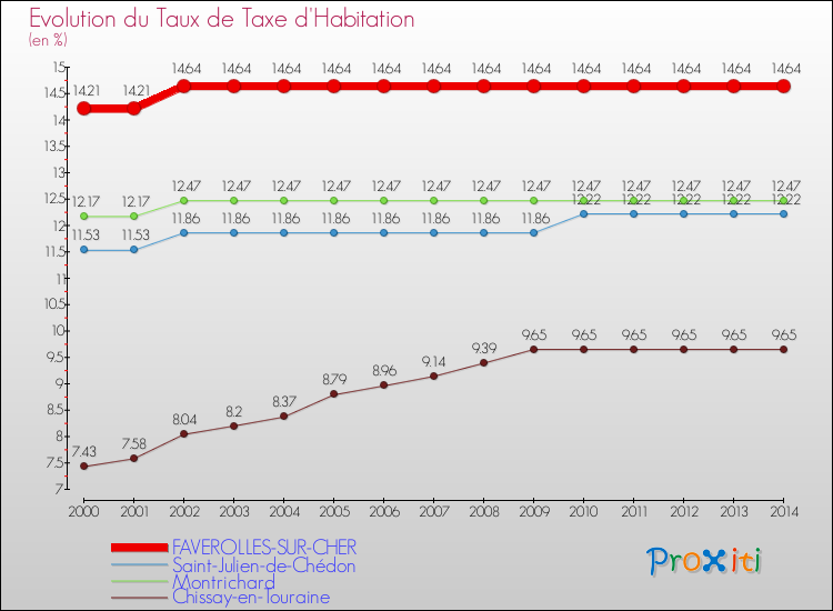 Evolution du taux de la taxe d'habitation pour FAVEROLLES-SUR-CHER et les communes proches de 2000 à 2014 Comparaison des taux de la taxe d'habitation pour FAVEROLLES-SUR-CHER et les communes voisines de 2000 à 2014