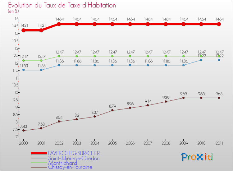 Evolution du taux de la taxe d'habitation pour FAVEROLLES-SUR-CHER et les communes proches Comparaison des taux de la taxe d'habitation pour FAVEROLLES-SUR-CHER et les communes voisines