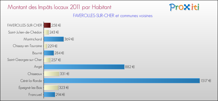 Montant des impôts locaux par Habitant pour FAVEROLLES-SUR-CHER et les communes proches Comparaison des impôts locaux par habitant pour FAVEROLLES-SUR-CHER et les communes voisines