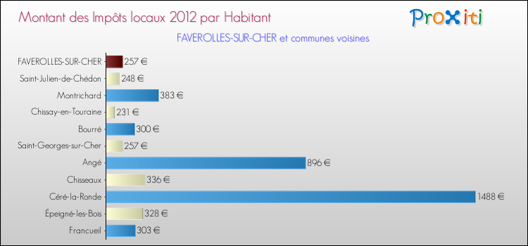 Montant des impôts locaux par Habitant pour FAVEROLLES-SUR-CHER et les communes proches Comparaison des impôts locaux par habitant pour FAVEROLLES-SUR-CHER et les communes voisines