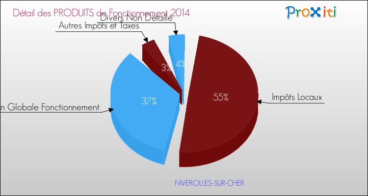 Décomposition du Budget de Fonctionnement 2014 de la commune de FAVEROLLES-SUR-CHER Budget de Fonctionnement 2014 pour la commune de FAVEROLLES-SUR-CHER