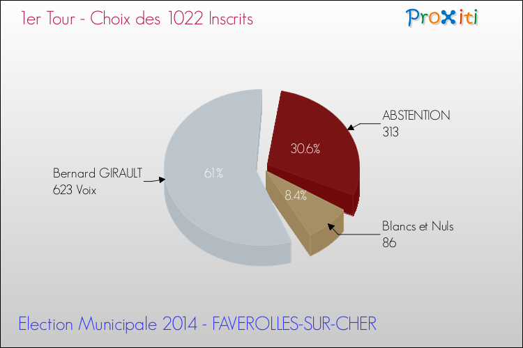 Résultats par rapport aux inscrits au 1er Tour des Elections Municipales 2014 de la commune de FAVEROLLES-SUR-CHER Elections Municipales 2014 - Résultats par rapport aux inscrits au 1er Tour pour la commune de FAVEROLLES-SUR-CHER