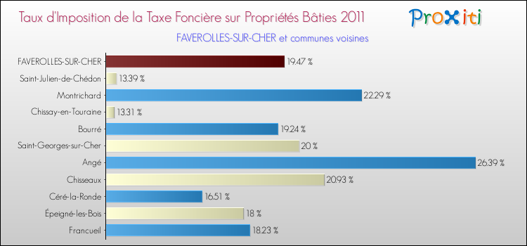 Taux d'imposition de la taxe foncière sur le bati 2011 pour FAVEROLLES-SUR-CHER et les communes proches Comparaison des taux d'imposition de la taxe foncière sur le bati 2011 pour FAVEROLLES-SUR-CHER et les communes voisines
