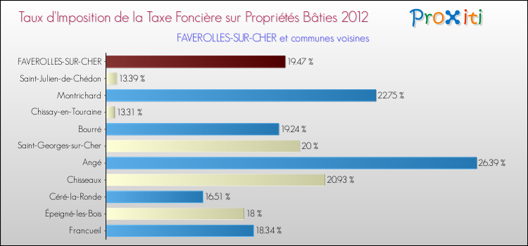 Taux d'imposition de la taxe foncière sur le bati 2012 pour FAVEROLLES-SUR-CHER et les communes proches Comparaison des taux d'imposition de la taxe foncière sur le bati 2012 pour FAVEROLLES-SUR-CHER et les communes voisines