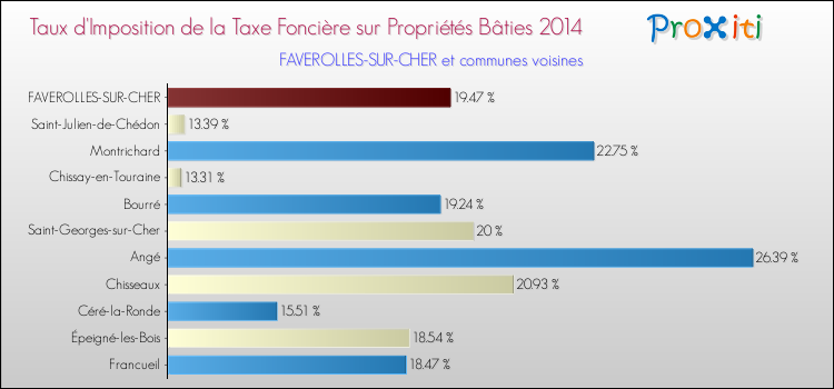 Taux d'imposition de la taxe foncière sur le bati 2014 pour FAVEROLLES-SUR-CHER et les communes proches Comparaison des taux d'imposition de la taxe foncière sur le bati 2014 pour FAVEROLLES-SUR-CHER et les communes voisines