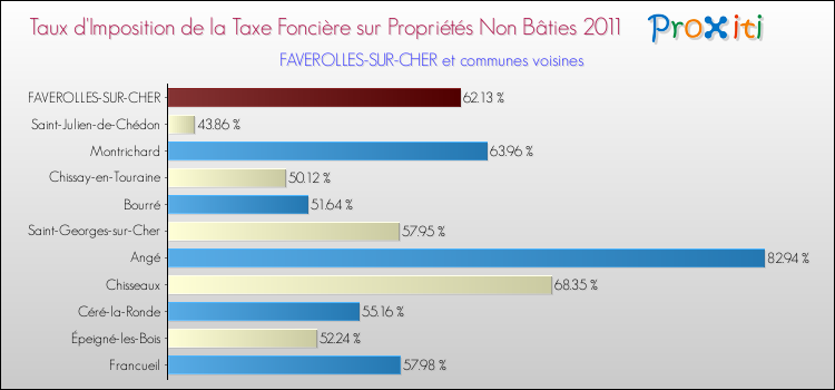 Taux d'imposition de la taxe foncière sur les immeubles et terrains non batis 2011 pour FAVEROLLES-SUR-CHER et les communes proches Comparaison des taux d'imposition de la taxe foncière sur les immeubles et terrains non batis 2011 pour FAVEROLLES-SUR-CHER et les communes voisines
