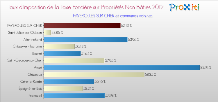 Taux d'imposition de la taxe foncière sur les immeubles et terrains non batis 2012 pour FAVEROLLES-SUR-CHER et les communes proches Comparaison des taux d'imposition de la taxe foncière sur les immeubles et terrains non batis 2012 pour FAVEROLLES-SUR-CHER et les communes voisines
