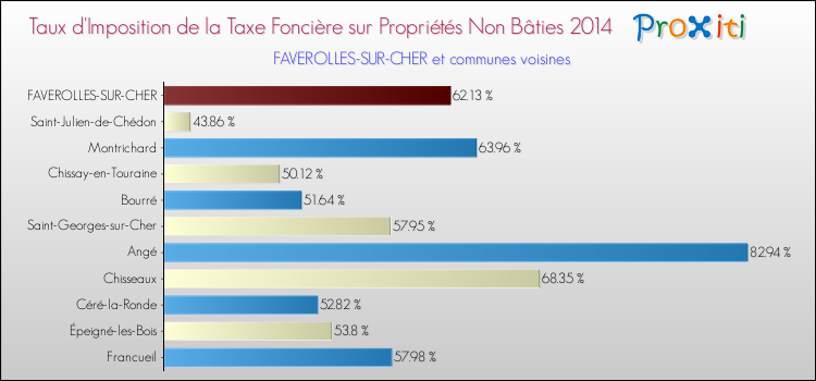 Taux d'imposition de la taxe foncière sur les immeubles et terrains non batis 2014 pour FAVEROLLES-SUR-CHER et les communes proches Comparaison des taux d'imposition de la taxe foncière sur les immeubles et terrains non batis 2014 pour FAVEROLLES-SUR-CHER et les communes voisines