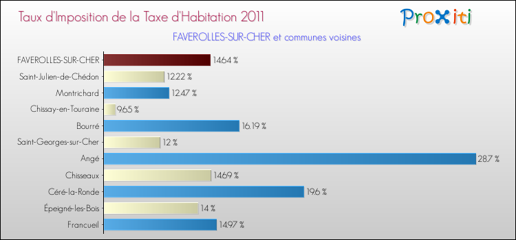 Taux d'imposition de la taxe d'habitation 2011 pour FAVEROLLES-SUR-CHER et les communes proches Comparaison des taux d'imposition de la taxe d'habitation 2011 pour FAVEROLLES-SUR-CHER et les communes voisines