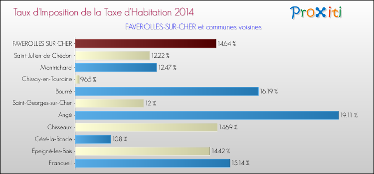 Taux d'imposition de la taxe d'habitation 2014 pour FAVEROLLES-SUR-CHER et les communes proches Comparaison des taux d'imposition de la taxe d'habitation 2014 pour FAVEROLLES-SUR-CHER et les communes voisines