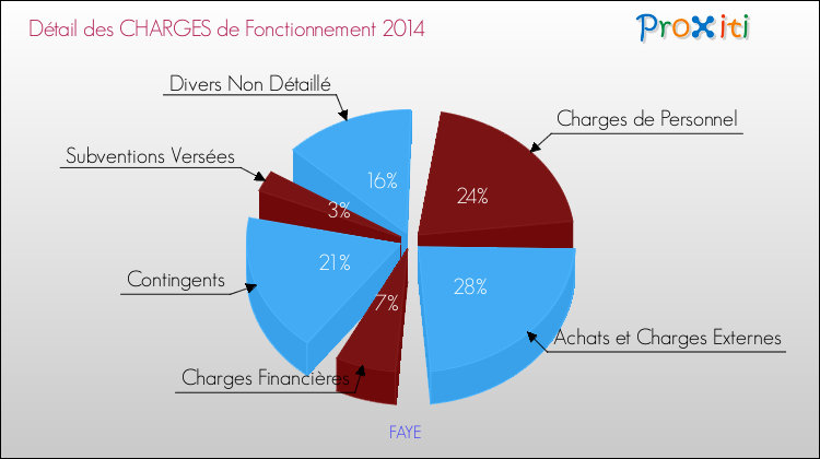 Décomposition des Charges de Fonctionnement 2014 de la commune de FAYE Charges de Fonctionnement 2014 pour la commune de FAYE