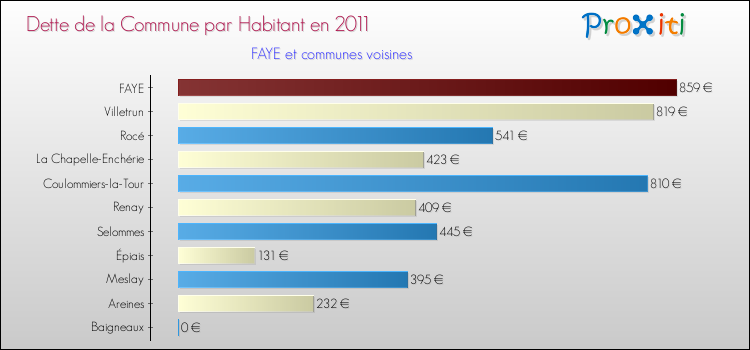 Dette par habitant de la commune en 2011 pour FAYE et les communes proches Comparaison de la dette par habitant de la commune en 2011 pour FAYE et les communes voisines