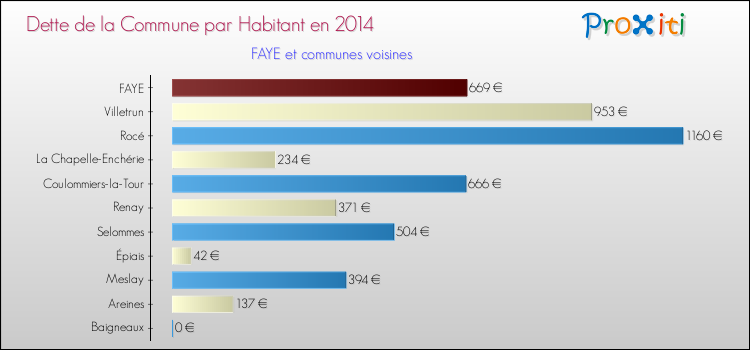 Dette par habitant de la commune en 2014 pour FAYE et les communes proches Comparaison de la dette par habitant de la commune en 2014 pour FAYE et les communes voisines