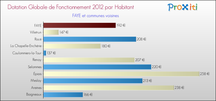 Montant des dotations globales de fonctionnement DGF par Habitant pour FAYE et les communes proches Comparaison des des dotations globales de fonctionnement DGF par habitant pour FAYE et les communes voisines