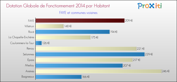 Montant des dotations globales de fonctionnement DGF par Habitant pour FAYE et les communes proches en 2014. Comparaison des des dotations globales de fonctionnement DGF par habitant pour FAYE et les communes voisines en 2014.