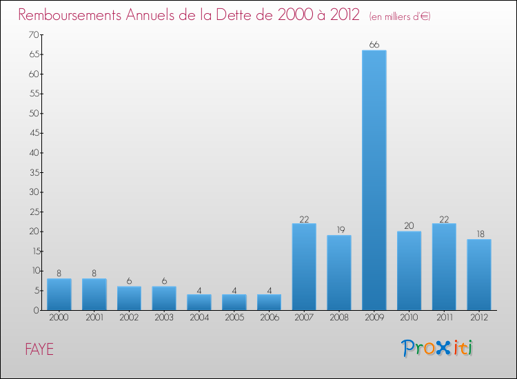Evolution de l'annuité de la dette pour la commune de FAYE de 2000 à 2012 Annuités de la dette pour FAYE de 2000 à 2012