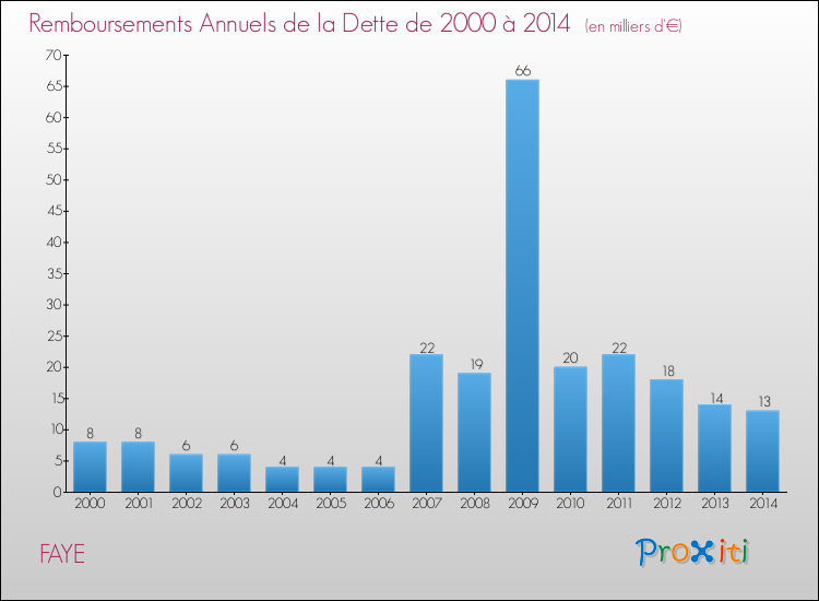 Evolution de l'annuité de la dette pour la commune de FAYE de 2000 à 2014 Annuités de la dette pour FAYE de 2000 à 2014
