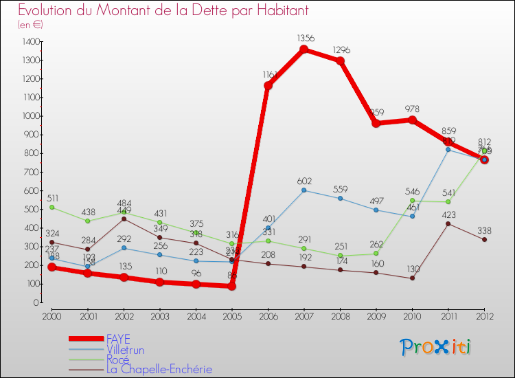 Evolution de la dette par habitant pour la commune de FAYE et les communes proches de 2000 à 2012 Comparaison de la dette par habitant pour FAYE et les communes voisines de 2000 à 2012