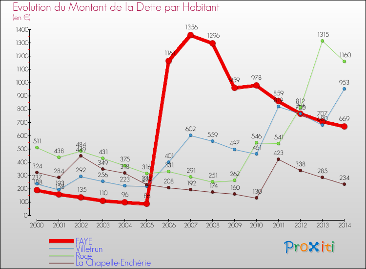 Evolution de la dette par habitant pour la commune de FAYE et les communes proches de 2000 à 2014 Comparaison de la dette par habitant pour FAYE et les communes voisines de 2000 à 2014