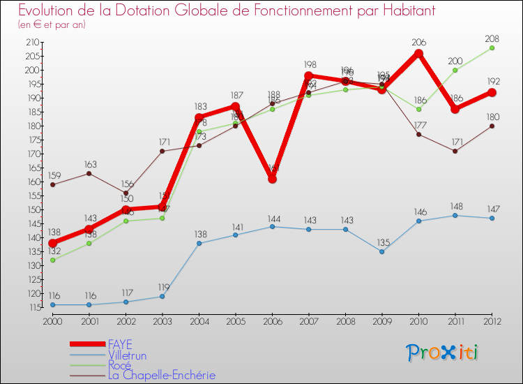 Evolution et montant de la dotation globale de fonctionnement par Habitant pour FAYE et les communes proches Comparaison des dotations globales de fonctionnement par habitant pour FAYE et les communes voisines