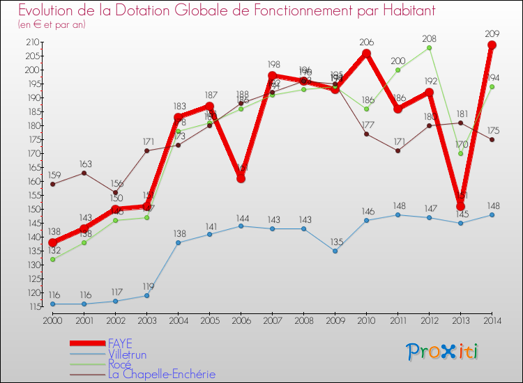 Evolution et montant de la dotation globale de fonctionnement par Habitant pour FAYE et les communes proches de 2000 à 2014. Comparaison des dotations globales de fonctionnement par habitant pour FAYE et les communes voisines de 2000 à 2014.