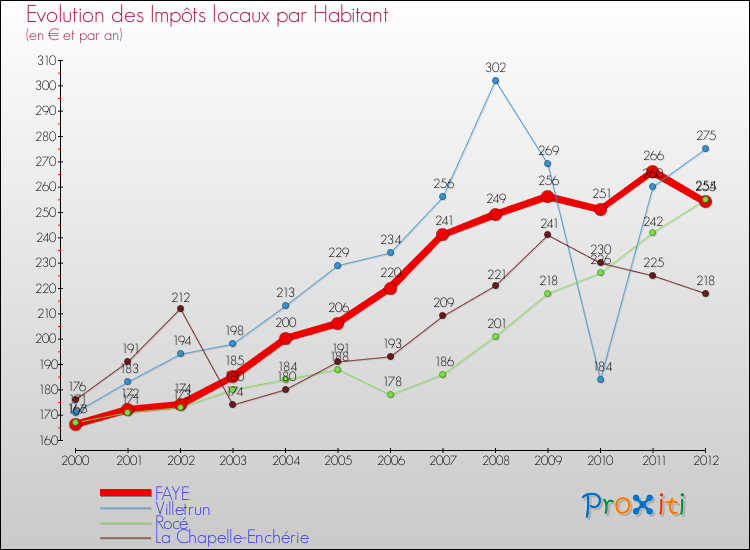 Evolution et montant des impôts locaux par Habitant pour FAYE et les communes proches Comparaison des impôts locaux par habitant pour FAYE et les communes voisines