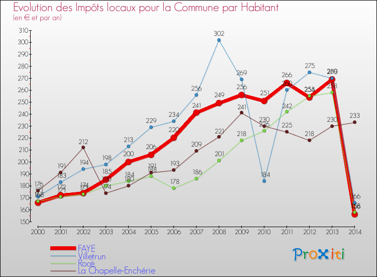 Evolution et montant des impôts locaux par Habitant pour FAYE et les communes proches de 2000 à 2014 Comparaison des impôts locaux par habitant pour FAYE et les communes voisines de 2000 à 2014