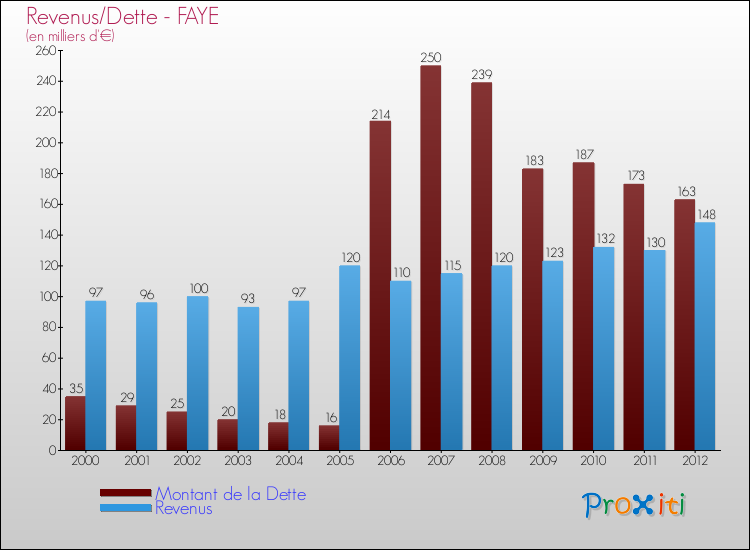 Evolution comparée de la dette et des revenus pour la commune de FAYE de 2000 à 2012 Comparaison de la dette et des revenus pour FAYE de 2000 à 2012