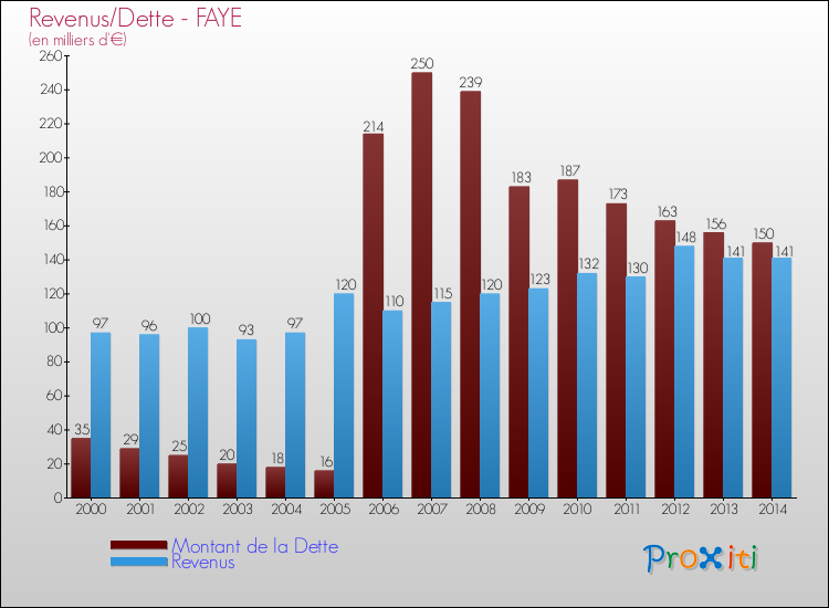 Evolution comparée de la dette et des revenus pour la commune de FAYE de 2000 à 2014 Comparaison de la dette et des revenus pour FAYE de 2000 à 2014