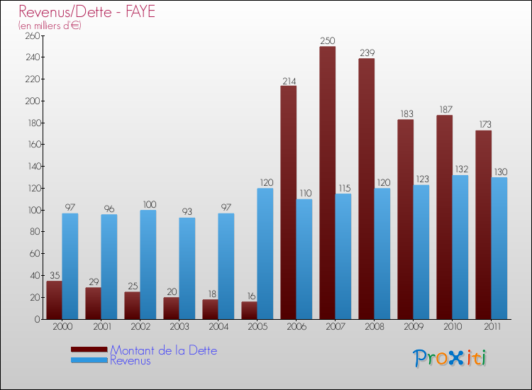 Evolution comparée de la dette et des revenus pour la commune de FAYE de 2000 à 2011 Comparaison de la dette et des revenus pour FAYE de 2000 à 2011
