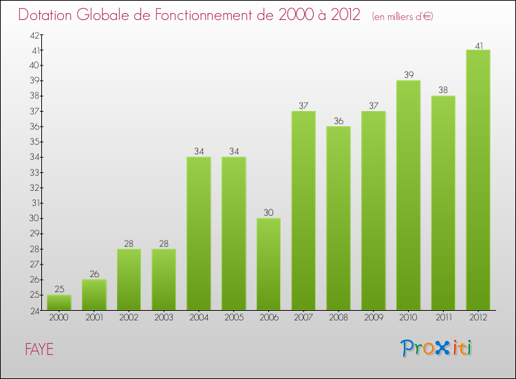 Evolution du montant de la Dotation Globale de Fonctionnement pour la commune de FAYE de 2000 à 2012 Evolution du montant de la Dotation Globale de Fonctionnement pour FAYE de 2000 à 2012