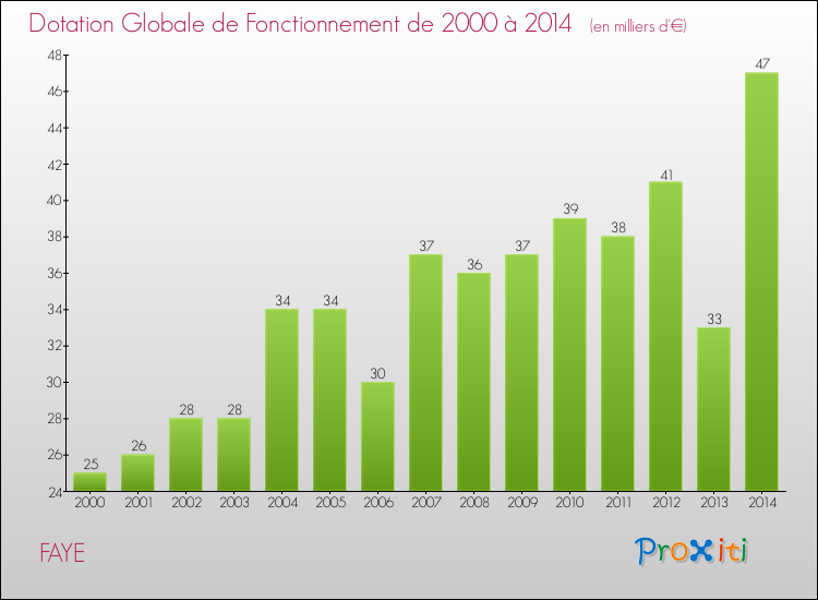Evolution du montant de la Dotation Globale de Fonctionnement pour la commune de FAYE de 2000 à 2014 Evolution du montant de la Dotation Globale de Fonctionnement pour FAYE de 2000 à 2014