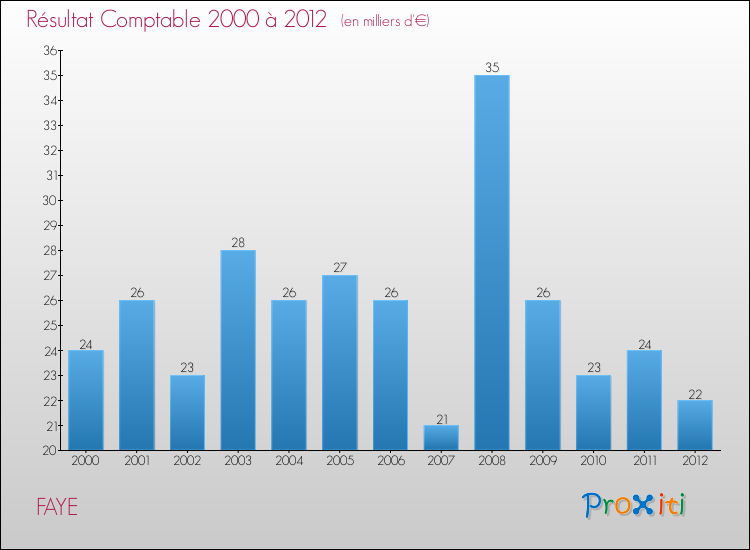 Evolution du résultat comptable pour la commune de FAYE de 2000 à 2012 Evolution du résultat comptable pour FAYE de 2000 à 2012
