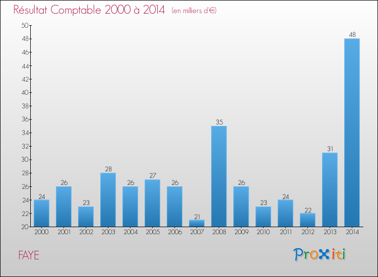 Evolution du résultat comptable pour la commune de FAYE de 2000 à 2014 Evolution du résultat comptable pour FAYE de 2000 à 2014
