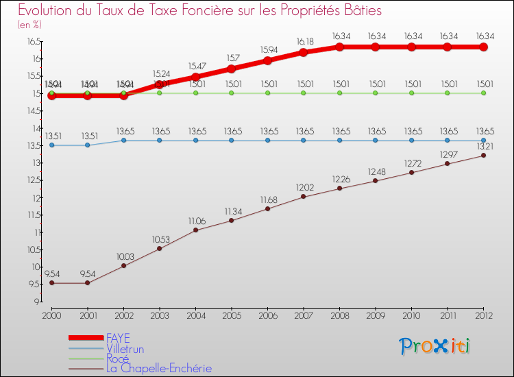Evolution du taux de la taxe foncière sur le bati pour FAYE et les communes proches de 2000 à 2012 Comparaison des taux de taxe foncière sur le bati pour FAYE et les communes voisines de 2000 à 2012