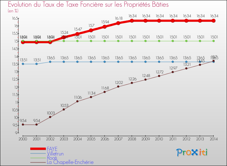 Evolution du taux de la taxe foncière sur le bati pour FAYE et les communes proches de 2000 à 2014 Comparaison des taux de taxe foncière sur le bati pour FAYE et les communes voisines de 2000 à 2014