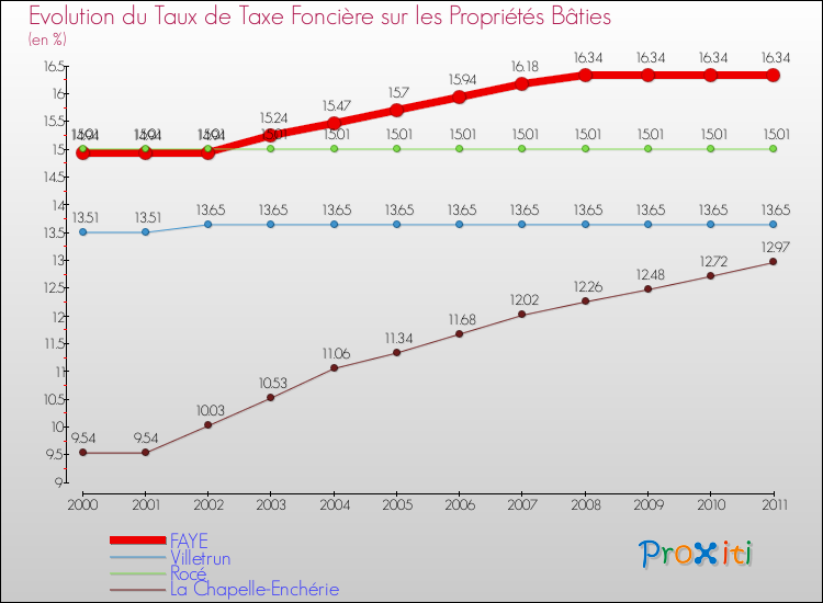 Evolution du taux de la taxe foncière sur le bati pour FAYE et les communes proches Comparaison des taux de taxe foncière sur le bati pour FAYE et les communes voisines