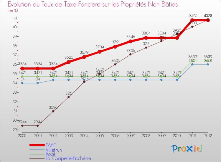 Evolution du taux de la taxe foncière sur les immeubles et terrains non batis pour FAYE et les communes proches de 2000 à 2012 Comparaison des taux de la taxe foncière sur les immeubles et terrains non batis pour FAYE et les communes voisines de 2000 à 2012