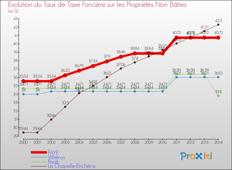Evolution du taux de la taxe foncière sur les immeubles et terrains non batis pour FAYE et les communes proches de 2000 à 2014 Comparaison des taux de la taxe foncière sur les immeubles et terrains non batis pour FAYE et les communes voisines de 2000 à 2014
