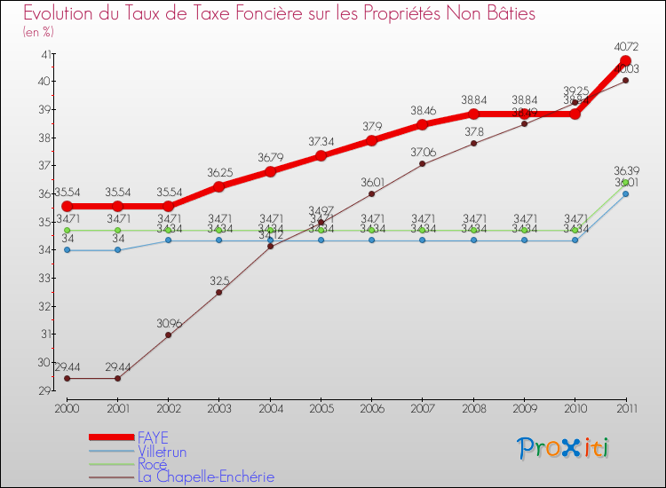 Evolution du taux de la taxe foncière sur les immeubles et terrains non batis pour FAYE et les communes proches Comparaison des taux de la taxe foncière sur les immeubles et terrains non batis pour FAYE et les communes voisines