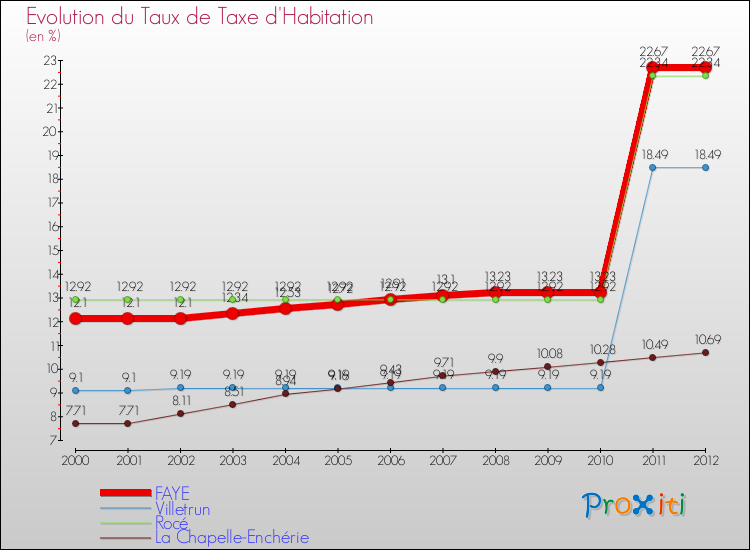Evolution du taux de la taxe d'habitation pour FAYE et les communes proches Comparaison des taux de la taxe d'habitation pour FAYE et les communes voisines