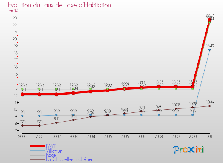 Evolution du taux de la taxe d'habitation pour FAYE et les communes proches Comparaison des taux de la taxe d'habitation pour FAYE et les communes voisines