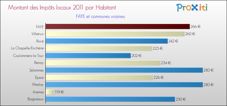 Montant des impôts locaux par Habitant pour FAYE et les communes proches Comparaison des impôts locaux par habitant pour FAYE et les communes voisines