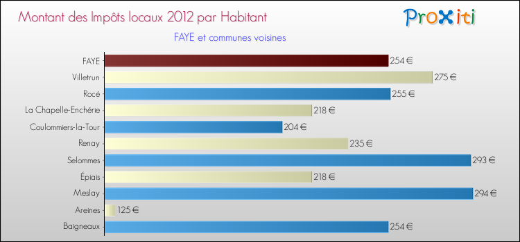 Montant des impôts locaux par Habitant pour FAYE et les communes proches Comparaison des impôts locaux par habitant pour FAYE et les communes voisines