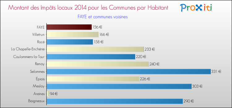 Montant des impôts locaux par Habitant pour FAYE et les communes proches en 2014 Comparaison des impôts locaux par habitant pour FAYE et les communes voisines en 2014