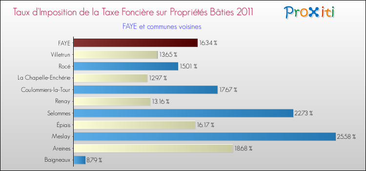 Taux d'imposition de la taxe foncière sur le bati 2011 pour FAYE et les communes proches Comparaison des taux d'imposition de la taxe foncière sur le bati 2011 pour FAYE et les communes voisines